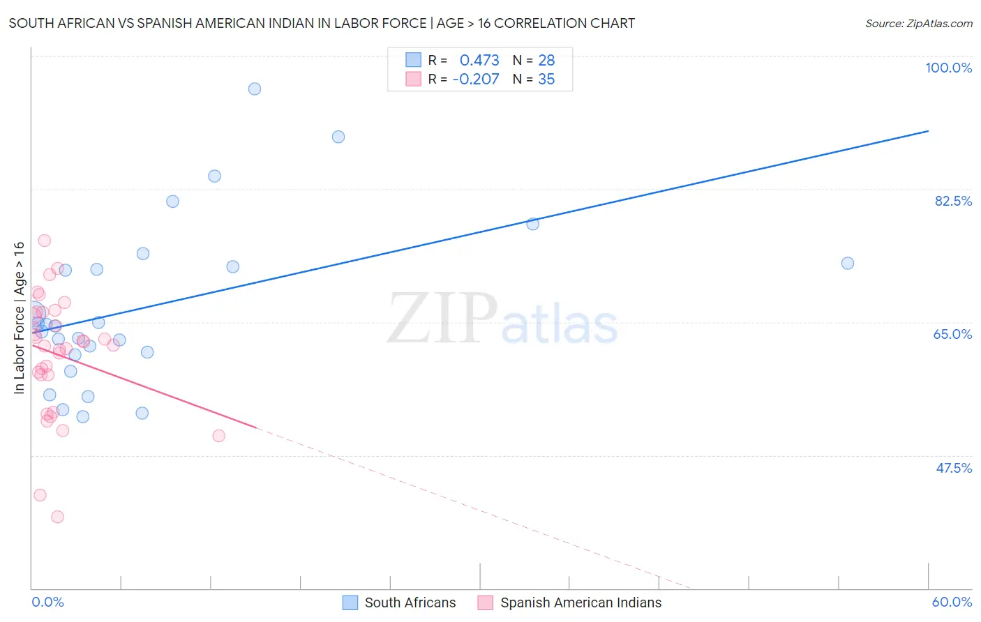 South African vs Spanish American Indian In Labor Force | Age > 16