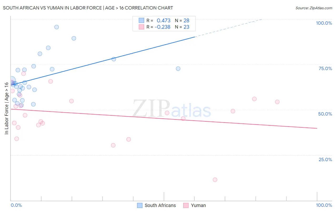 South African vs Yuman In Labor Force | Age > 16