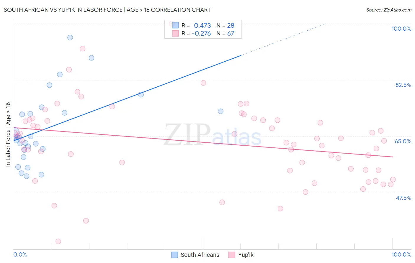 South African vs Yup'ik In Labor Force | Age > 16