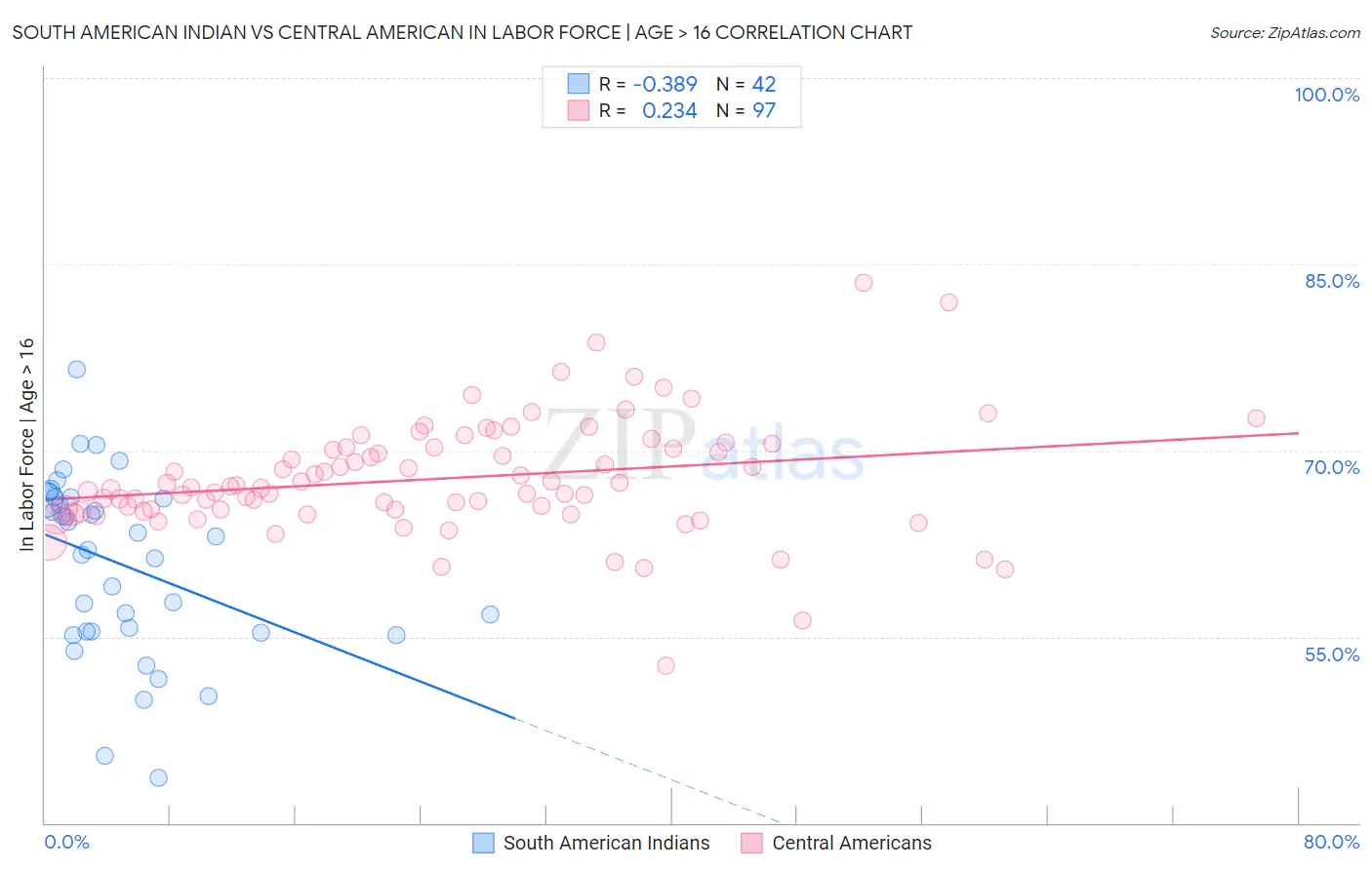 South American Indian vs Central American In Labor Force | Age > 16