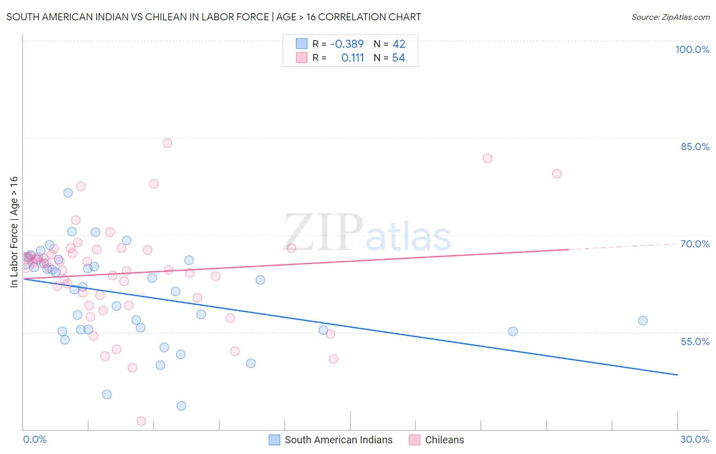 South American Indian vs Chilean In Labor Force | Age > 16