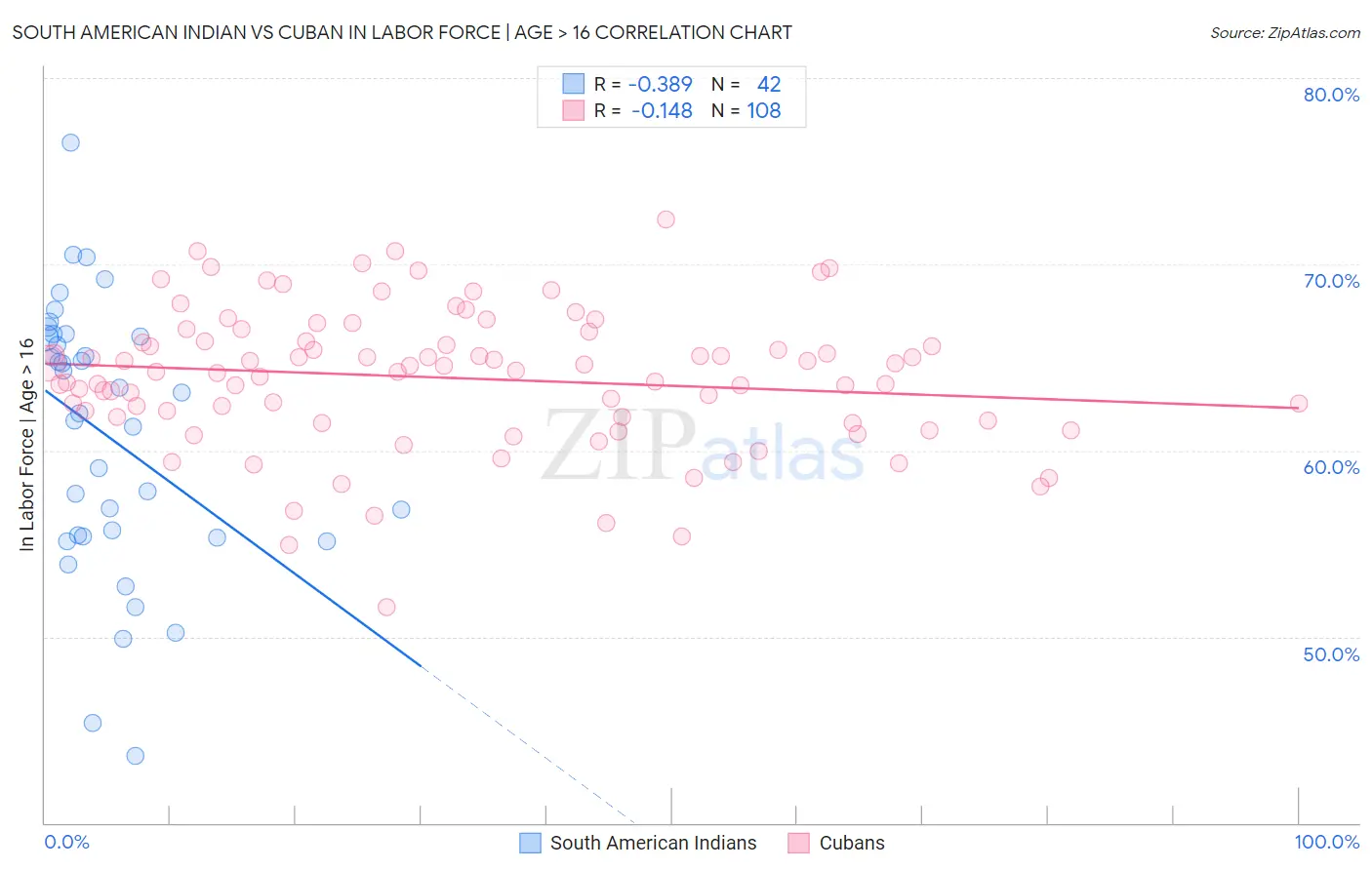 South American Indian vs Cuban In Labor Force | Age > 16