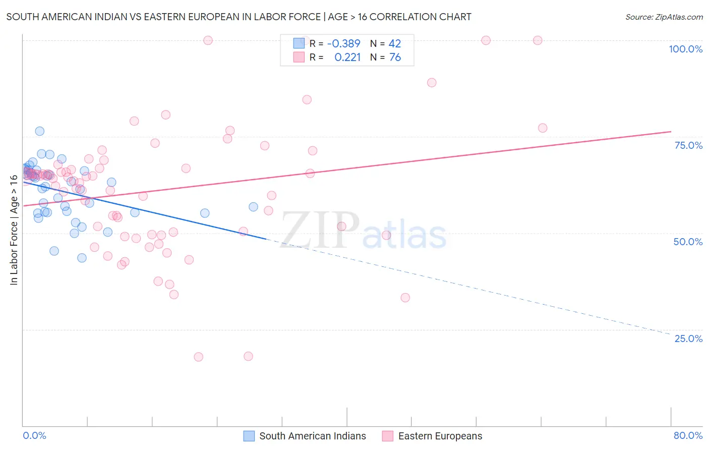 South American Indian vs Eastern European In Labor Force | Age > 16