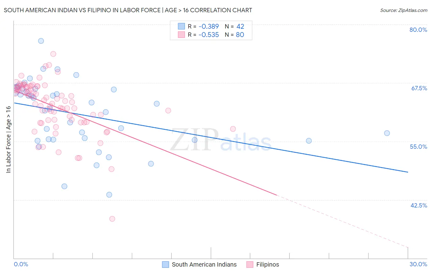 South American Indian vs Filipino In Labor Force | Age > 16