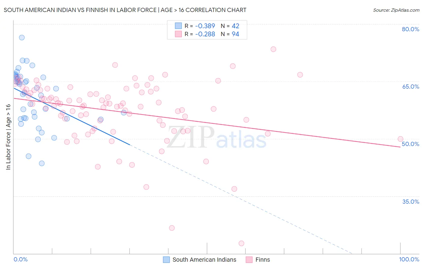 South American Indian vs Finnish In Labor Force | Age > 16