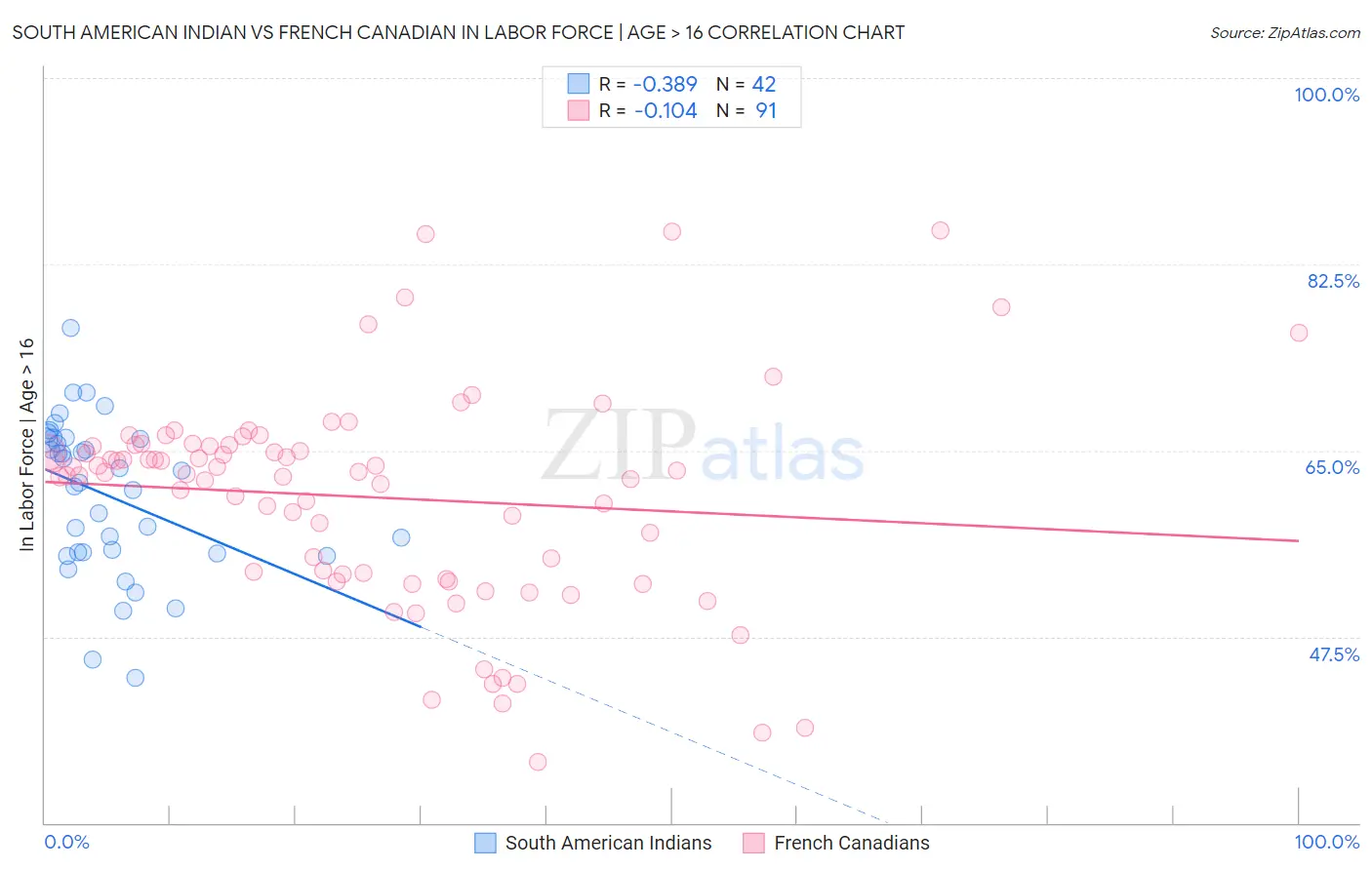 South American Indian vs French Canadian In Labor Force | Age > 16