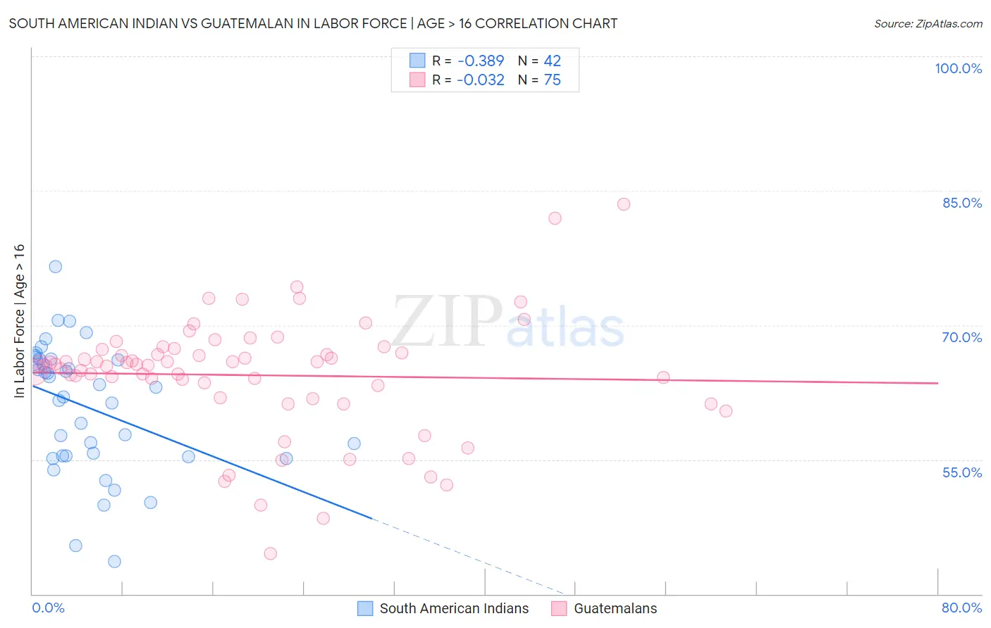 South American Indian vs Guatemalan In Labor Force | Age > 16