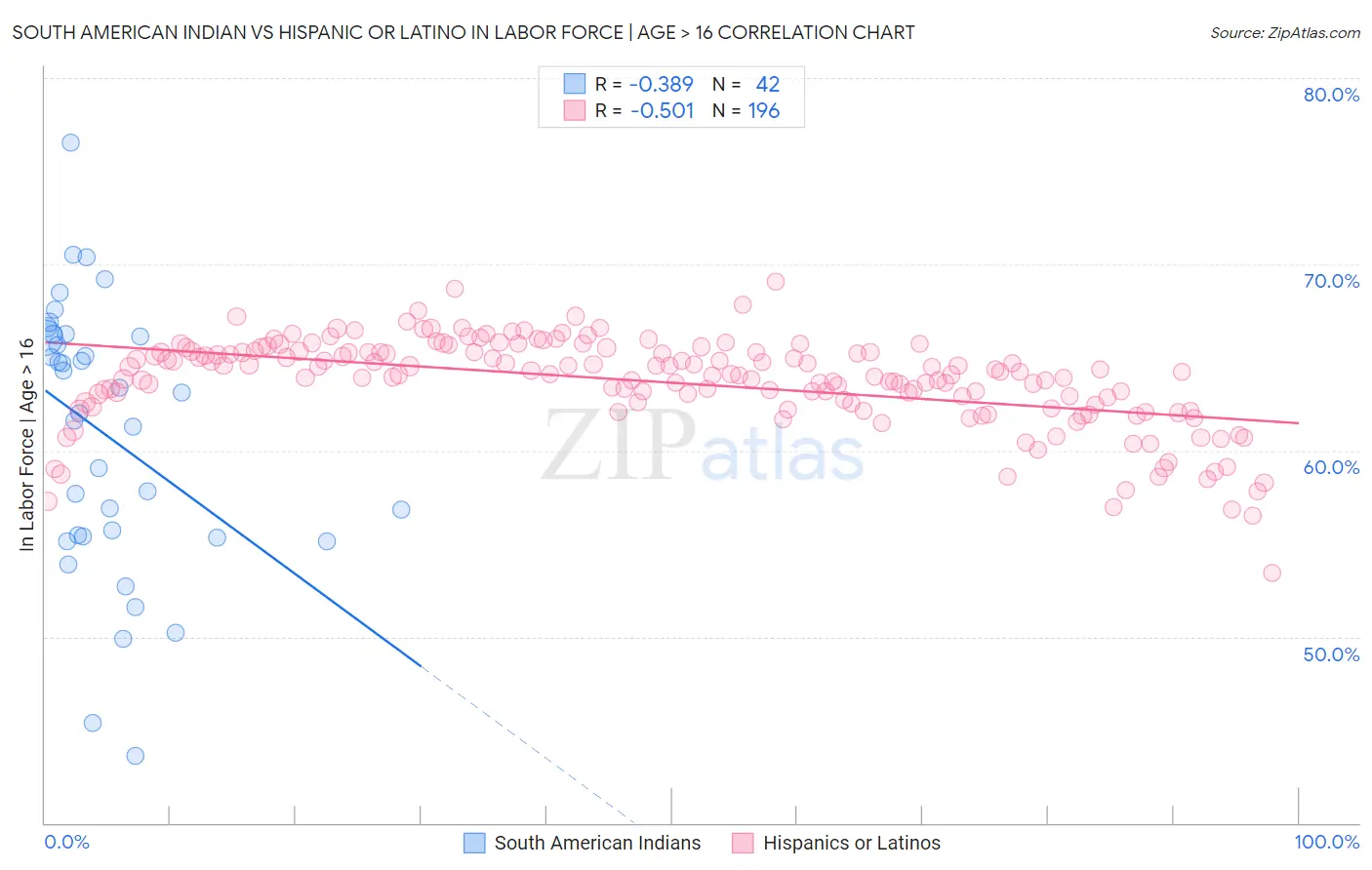 South American Indian vs Hispanic or Latino In Labor Force | Age > 16