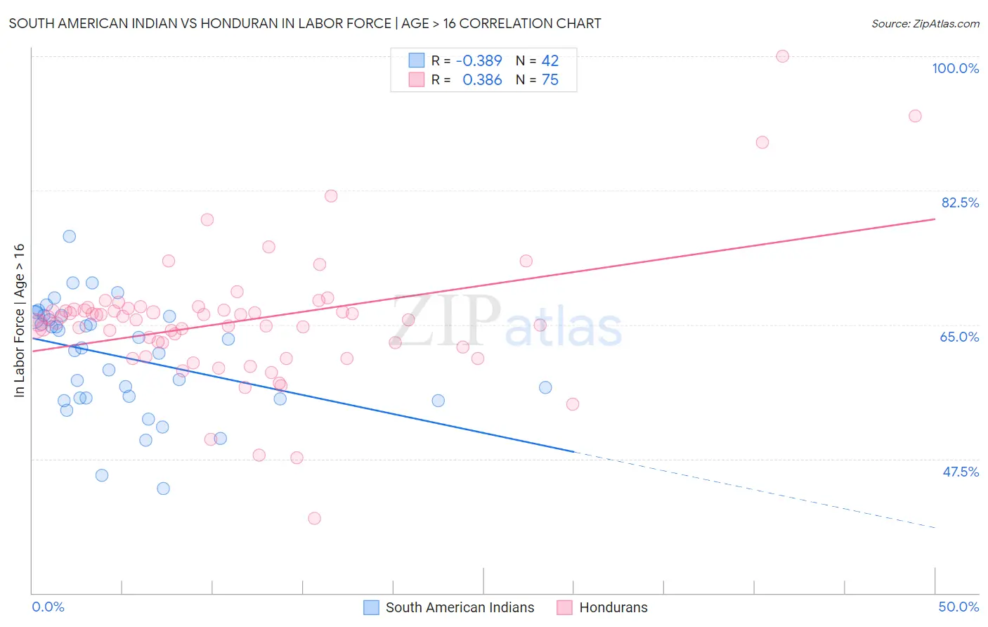 South American Indian vs Honduran In Labor Force | Age > 16