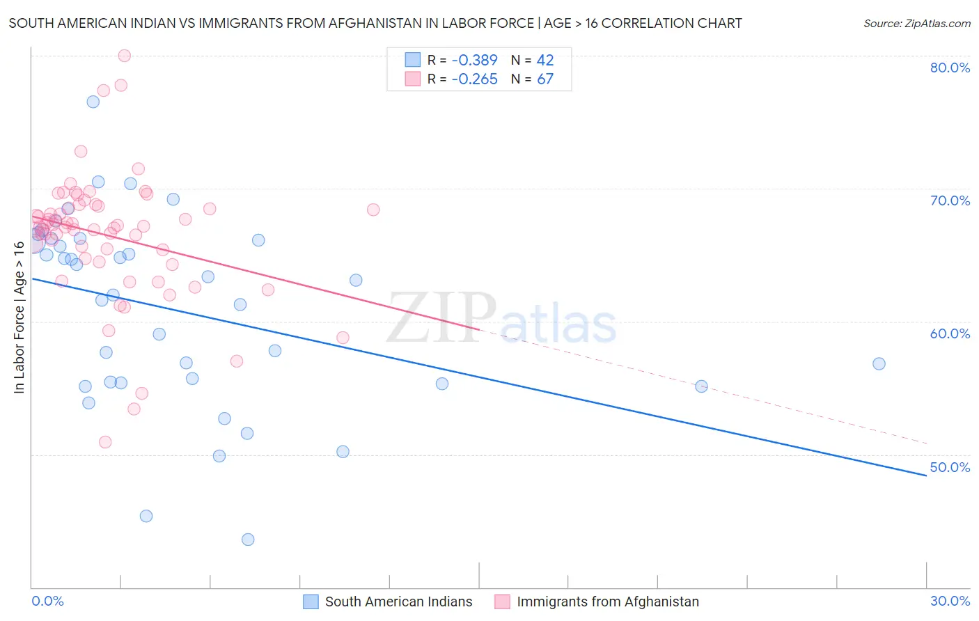 South American Indian vs Immigrants from Afghanistan In Labor Force | Age > 16