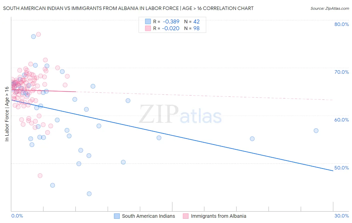 South American Indian vs Immigrants from Albania In Labor Force | Age > 16
