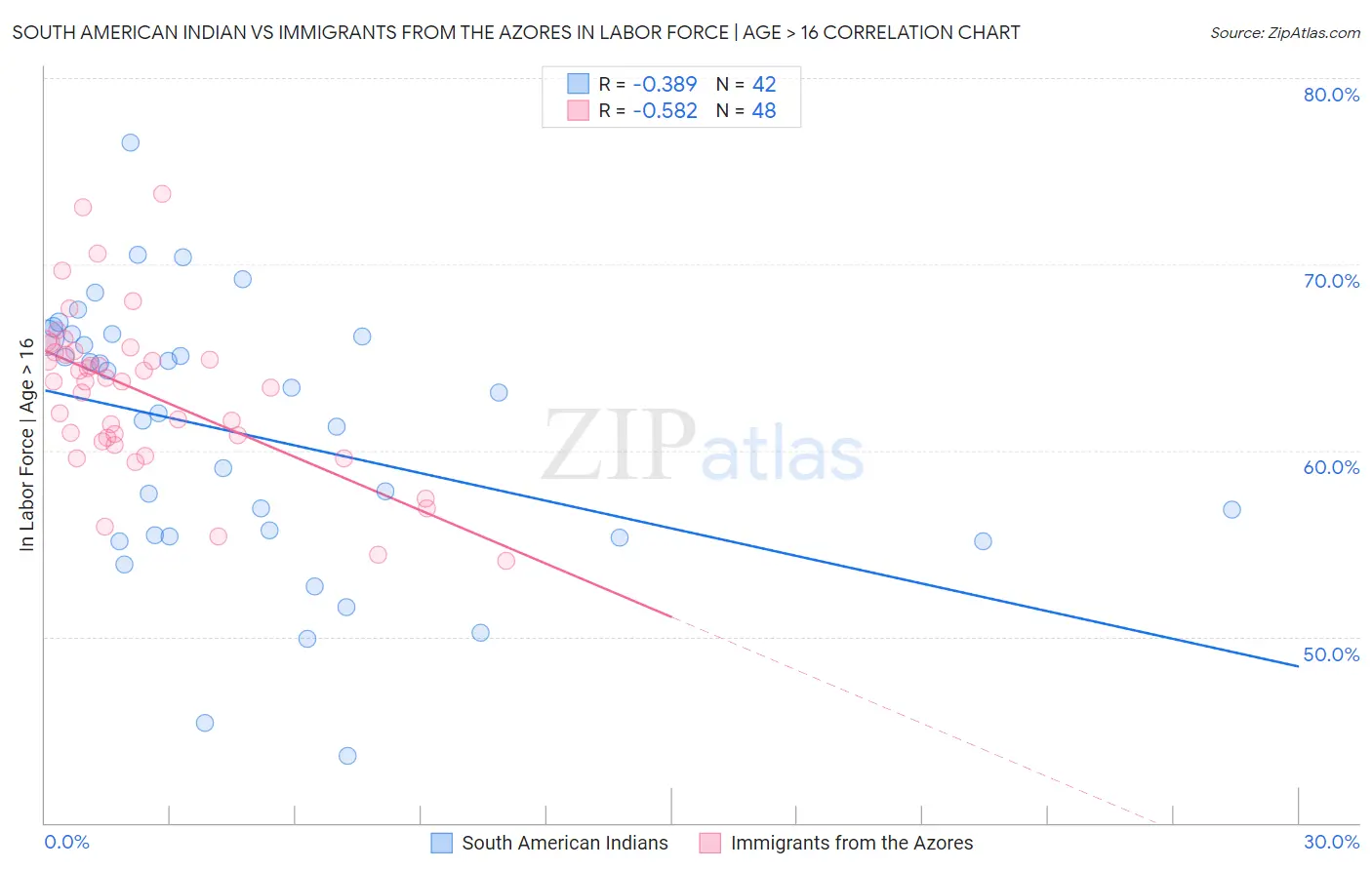 South American Indian vs Immigrants from the Azores In Labor Force | Age > 16