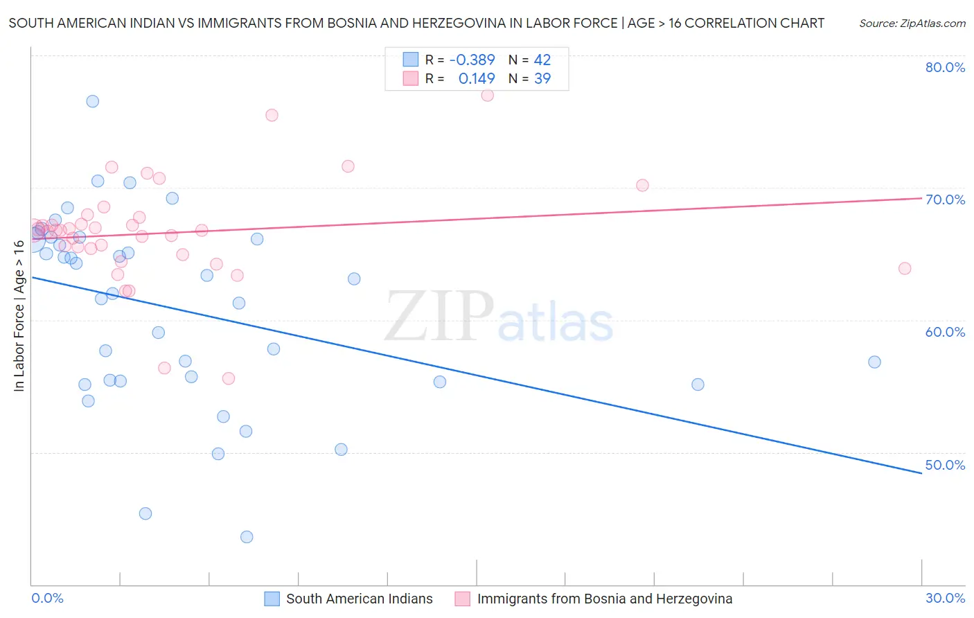 South American Indian vs Immigrants from Bosnia and Herzegovina In Labor Force | Age > 16