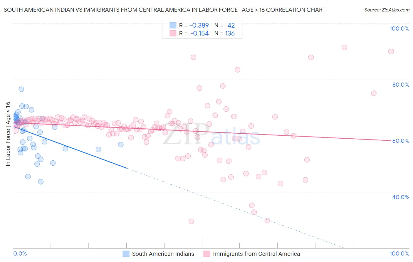 South American Indian vs Immigrants from Central America In Labor Force | Age > 16