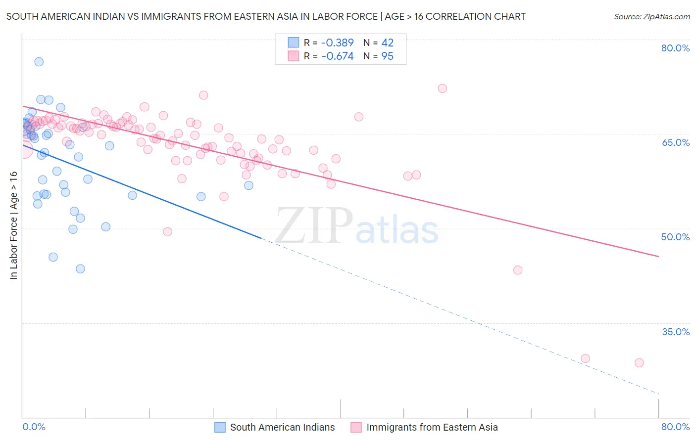 South American Indian vs Immigrants from Eastern Asia In Labor Force | Age > 16