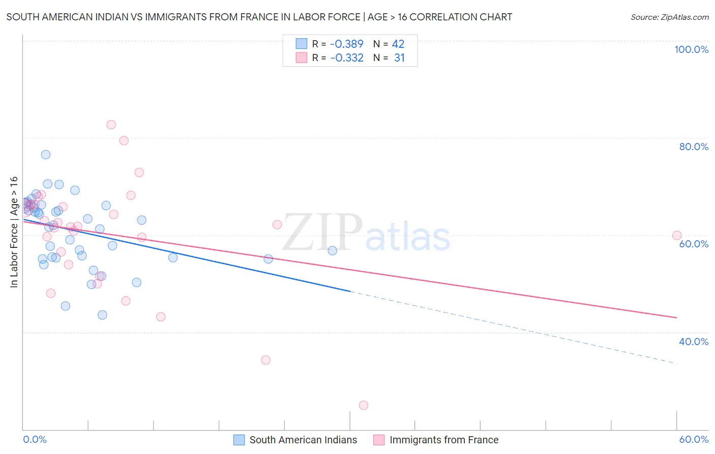 South American Indian vs Immigrants from France In Labor Force | Age > 16