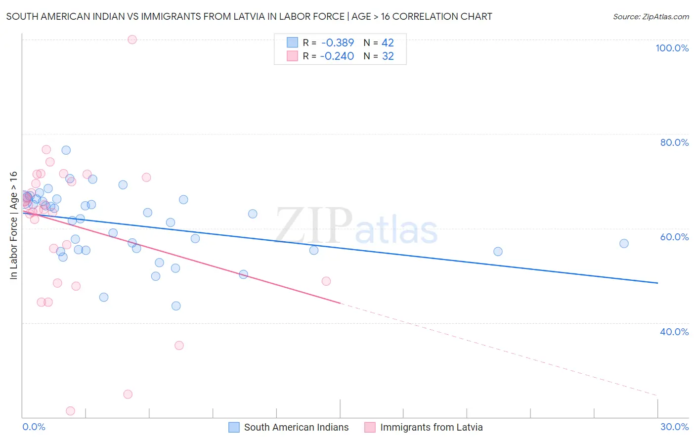 South American Indian vs Immigrants from Latvia In Labor Force | Age > 16