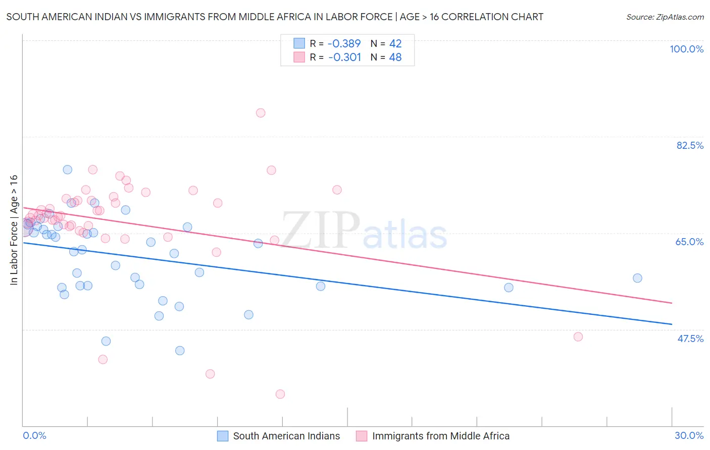 South American Indian vs Immigrants from Middle Africa In Labor Force | Age > 16