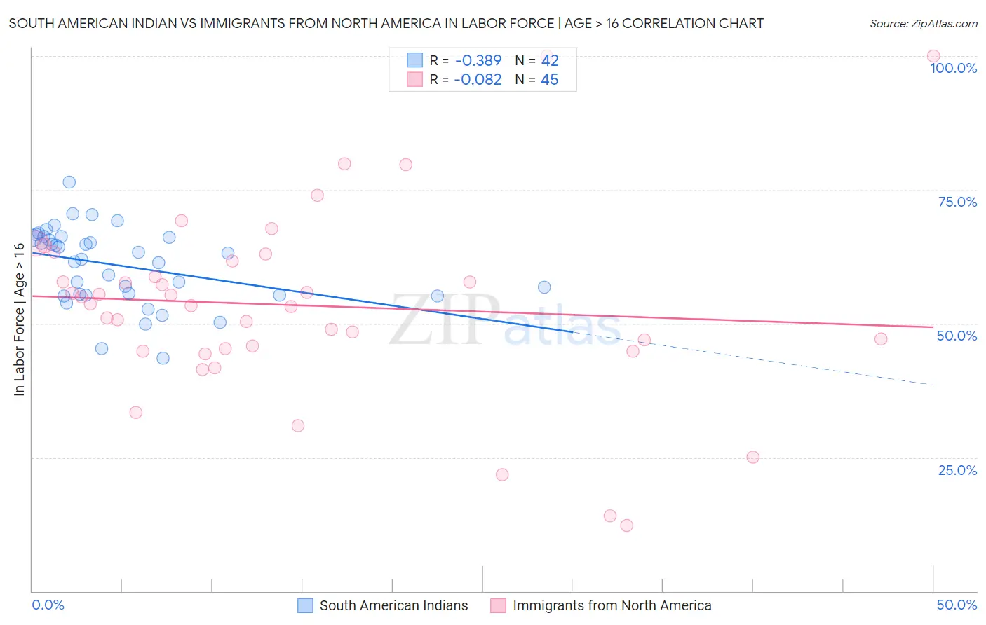 South American Indian vs Immigrants from North America In Labor Force | Age > 16