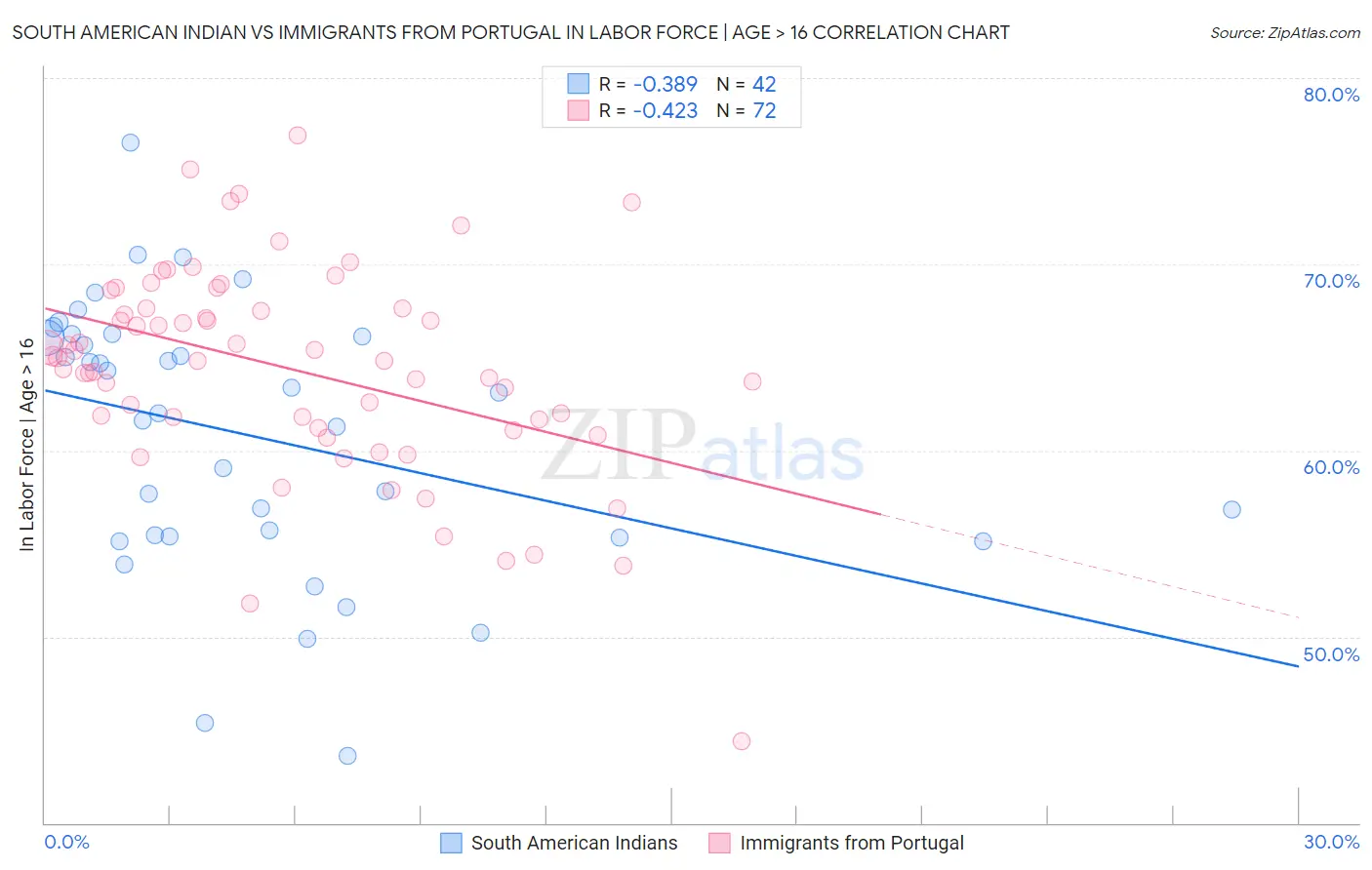 South American Indian vs Immigrants from Portugal In Labor Force | Age > 16