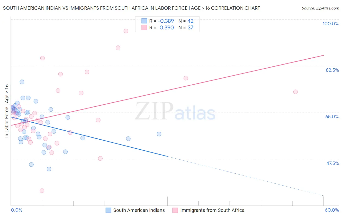 South American Indian vs Immigrants from South Africa In Labor Force | Age > 16