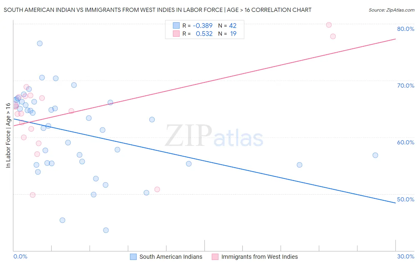 South American Indian vs Immigrants from West Indies In Labor Force | Age > 16