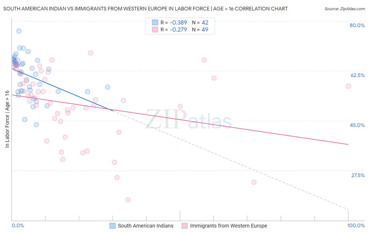 South American Indian vs Immigrants from Western Europe In Labor Force | Age > 16