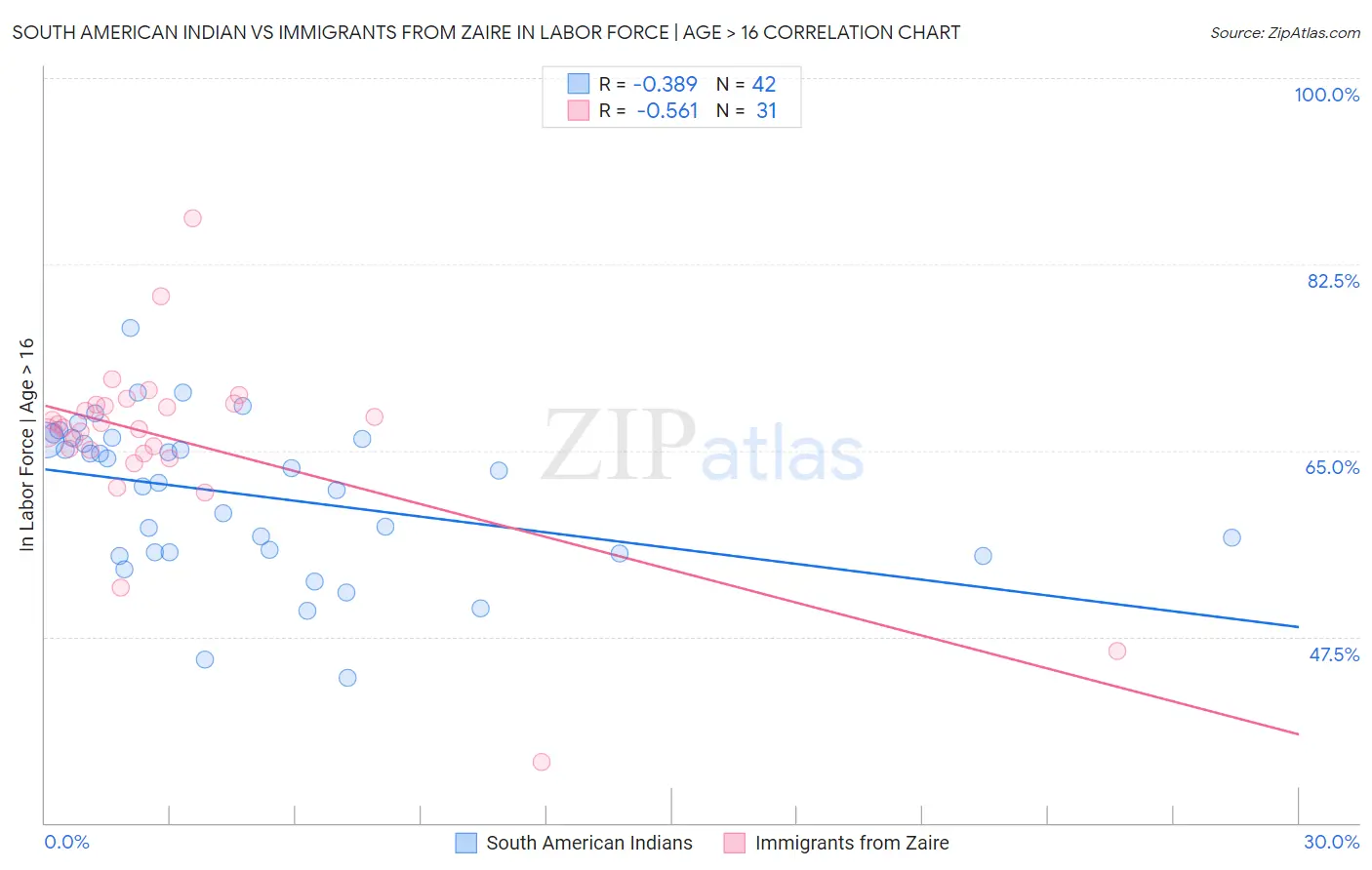 South American Indian vs Immigrants from Zaire In Labor Force | Age > 16