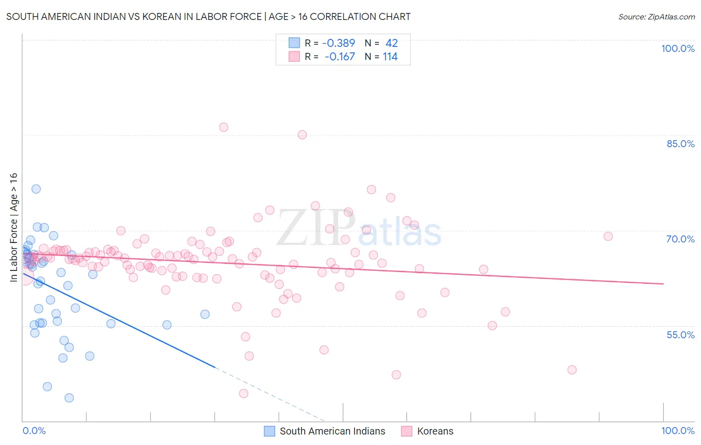 South American Indian vs Korean In Labor Force | Age > 16