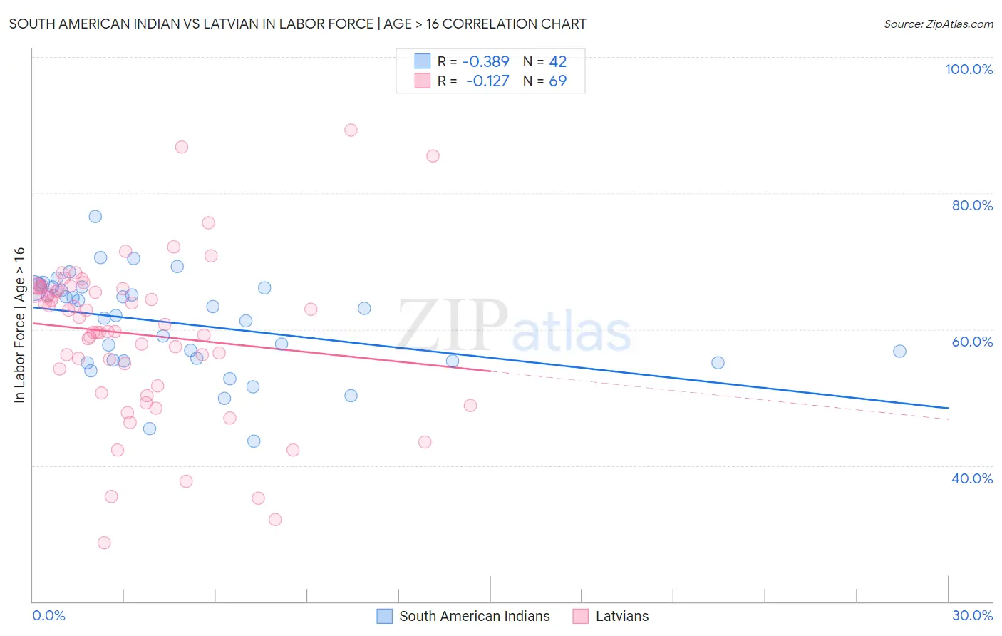 South American Indian vs Latvian In Labor Force | Age > 16