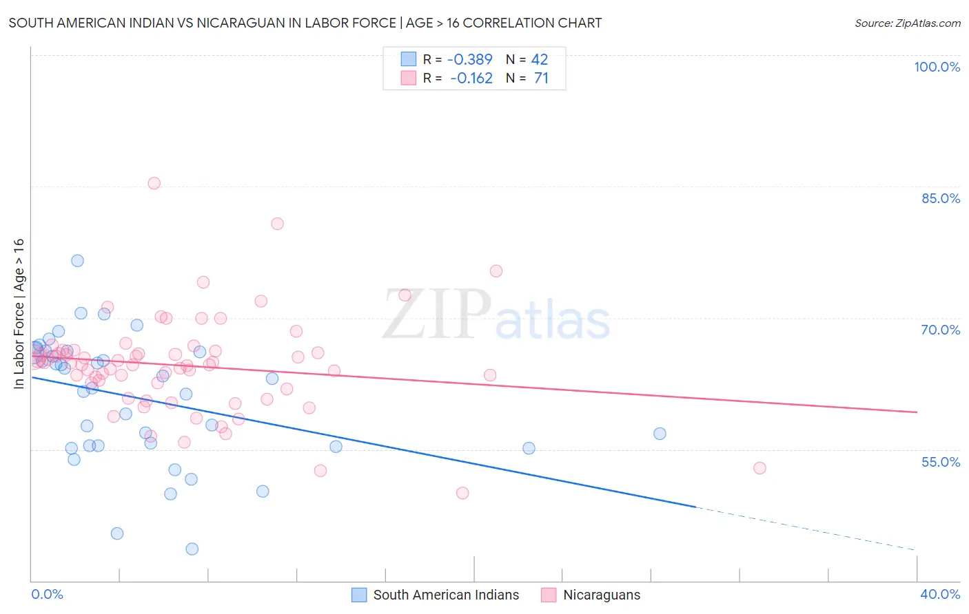 South American Indian vs Nicaraguan In Labor Force | Age > 16