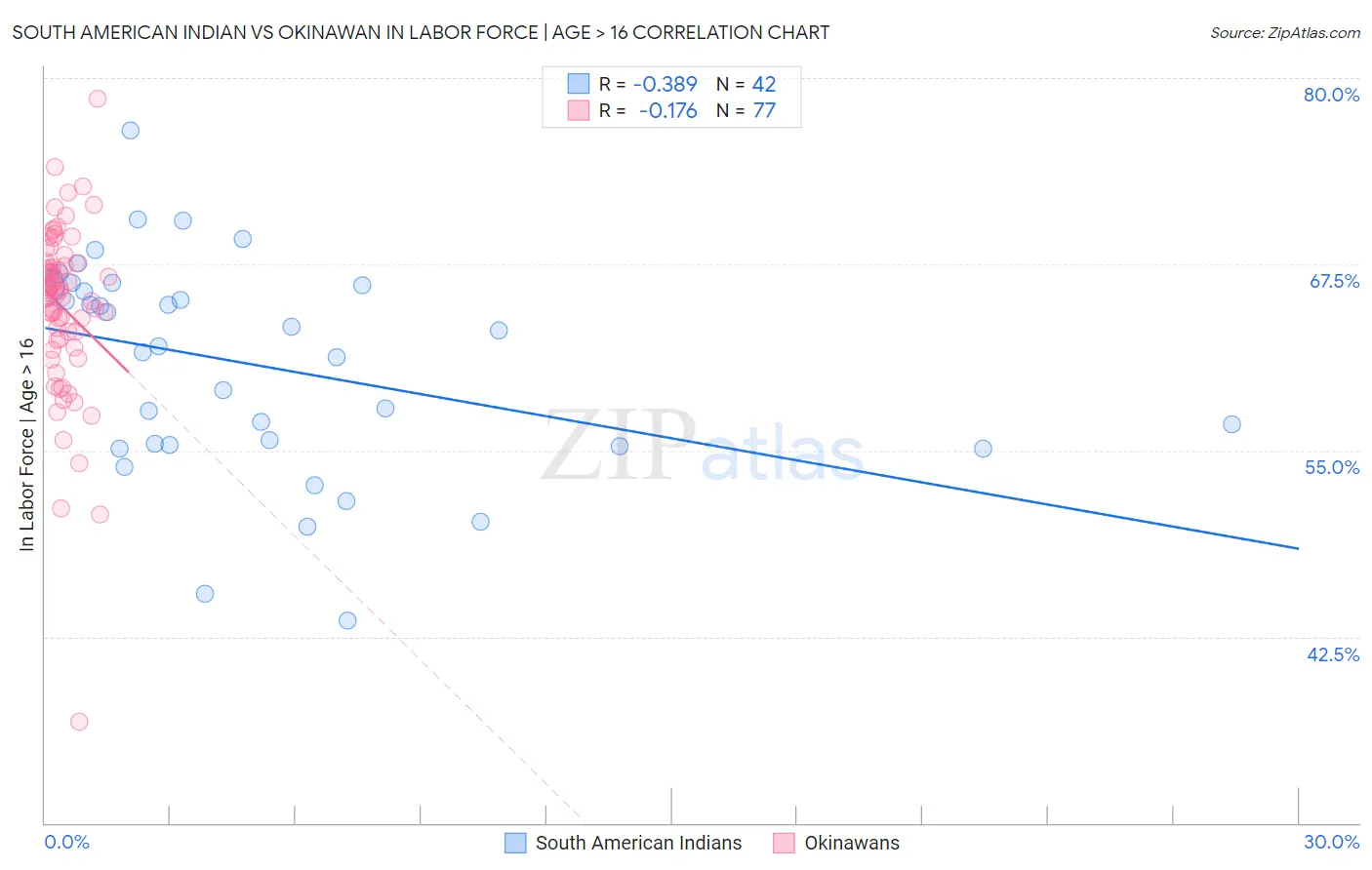 South American Indian vs Okinawan In Labor Force | Age > 16