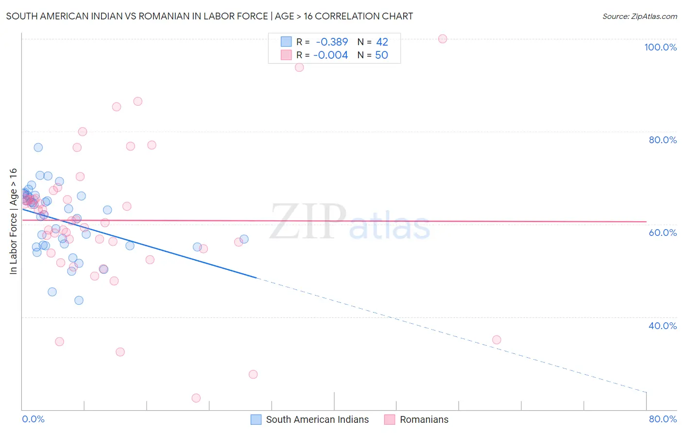 South American Indian vs Romanian In Labor Force | Age > 16