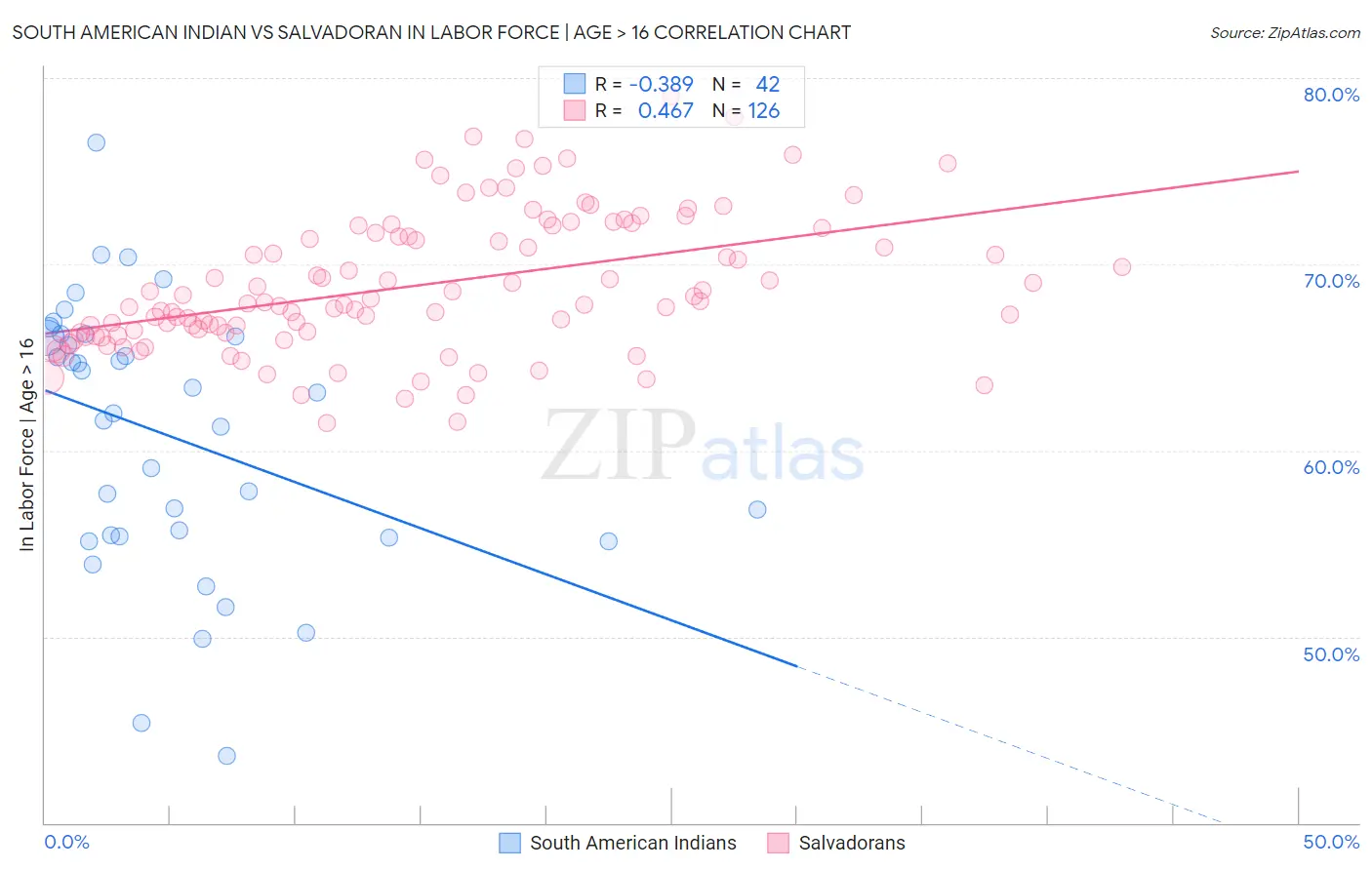 South American Indian vs Salvadoran In Labor Force | Age > 16