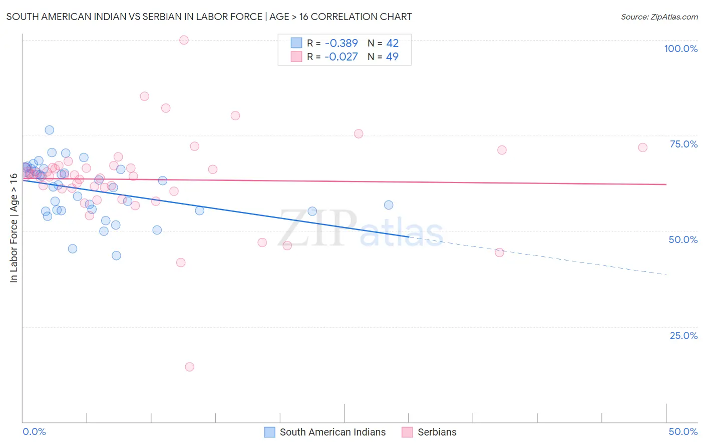 South American Indian vs Serbian In Labor Force | Age > 16