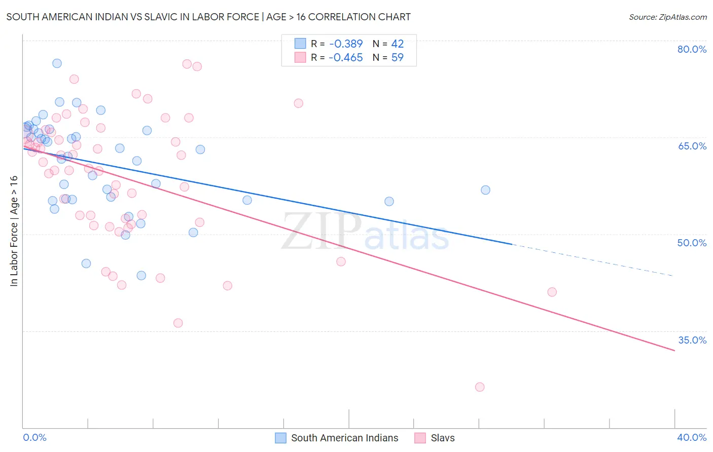 South American Indian vs Slavic In Labor Force | Age > 16