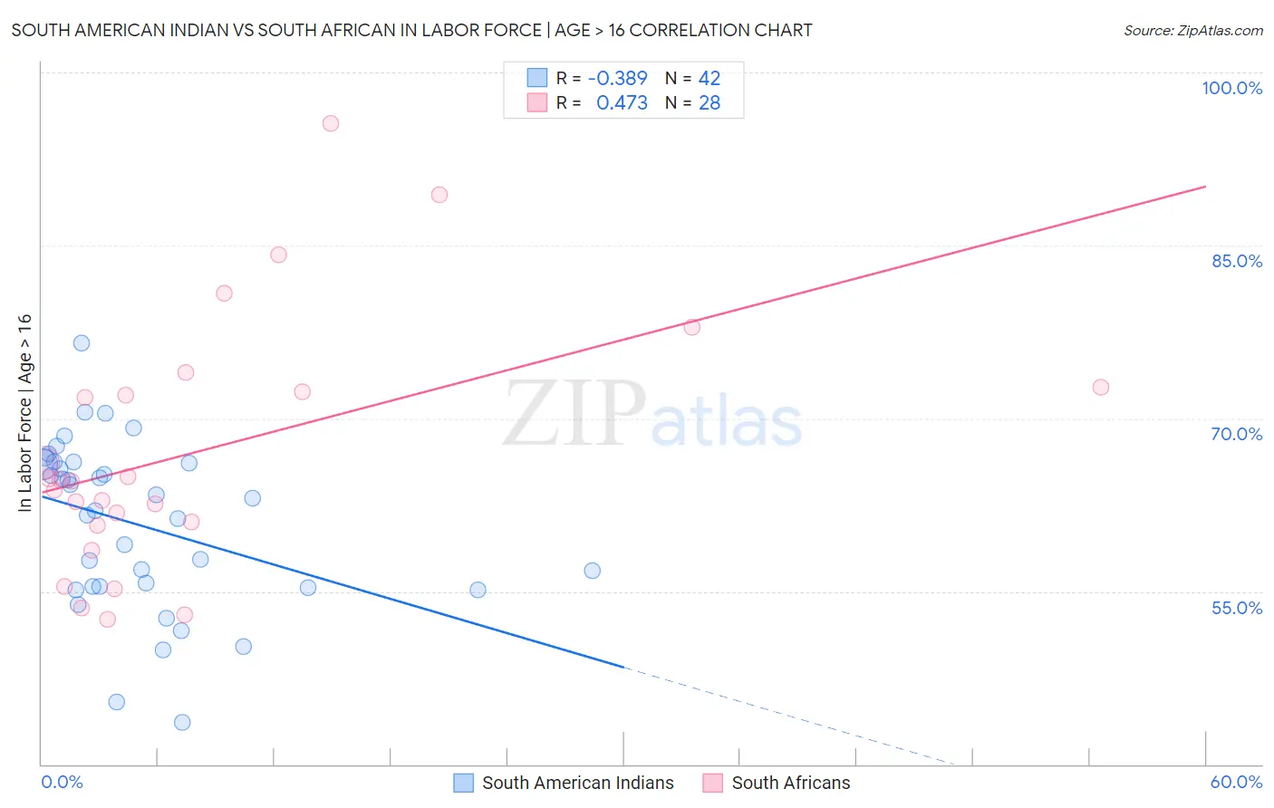 South American Indian vs South African In Labor Force | Age > 16