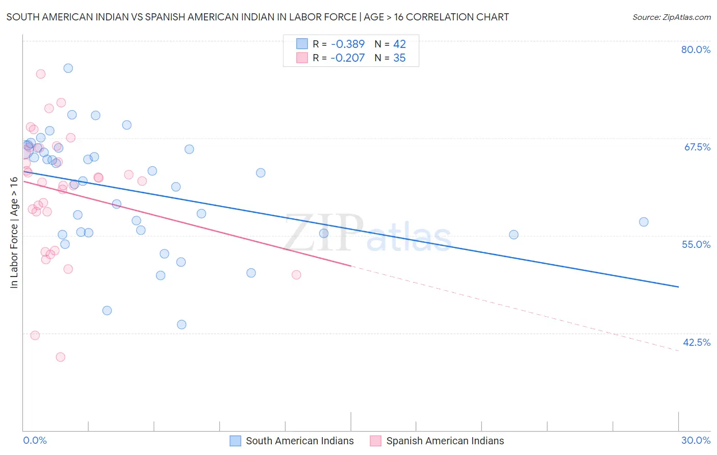 South American Indian vs Spanish American Indian In Labor Force | Age > 16