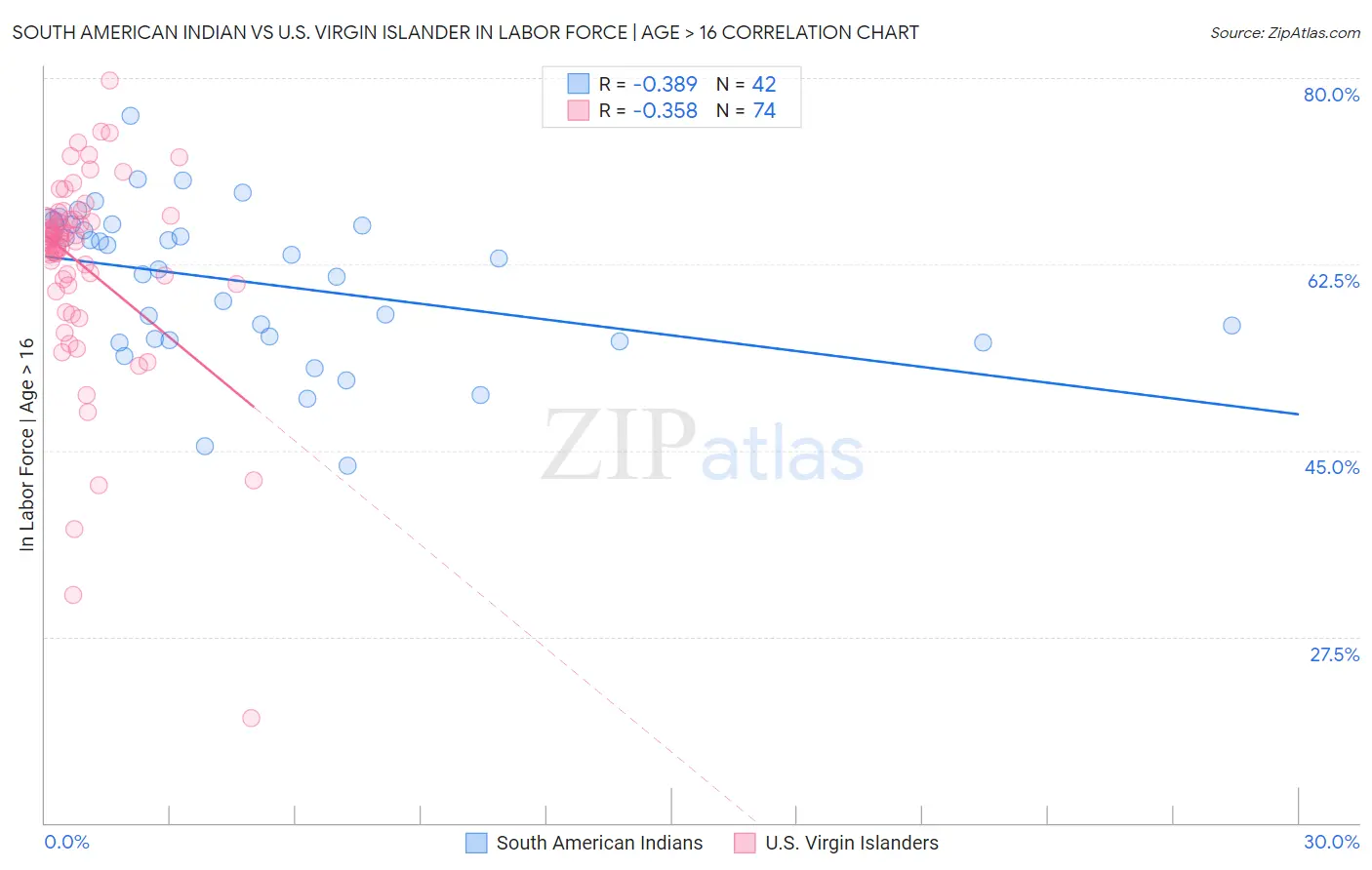 South American Indian vs U.S. Virgin Islander In Labor Force | Age > 16