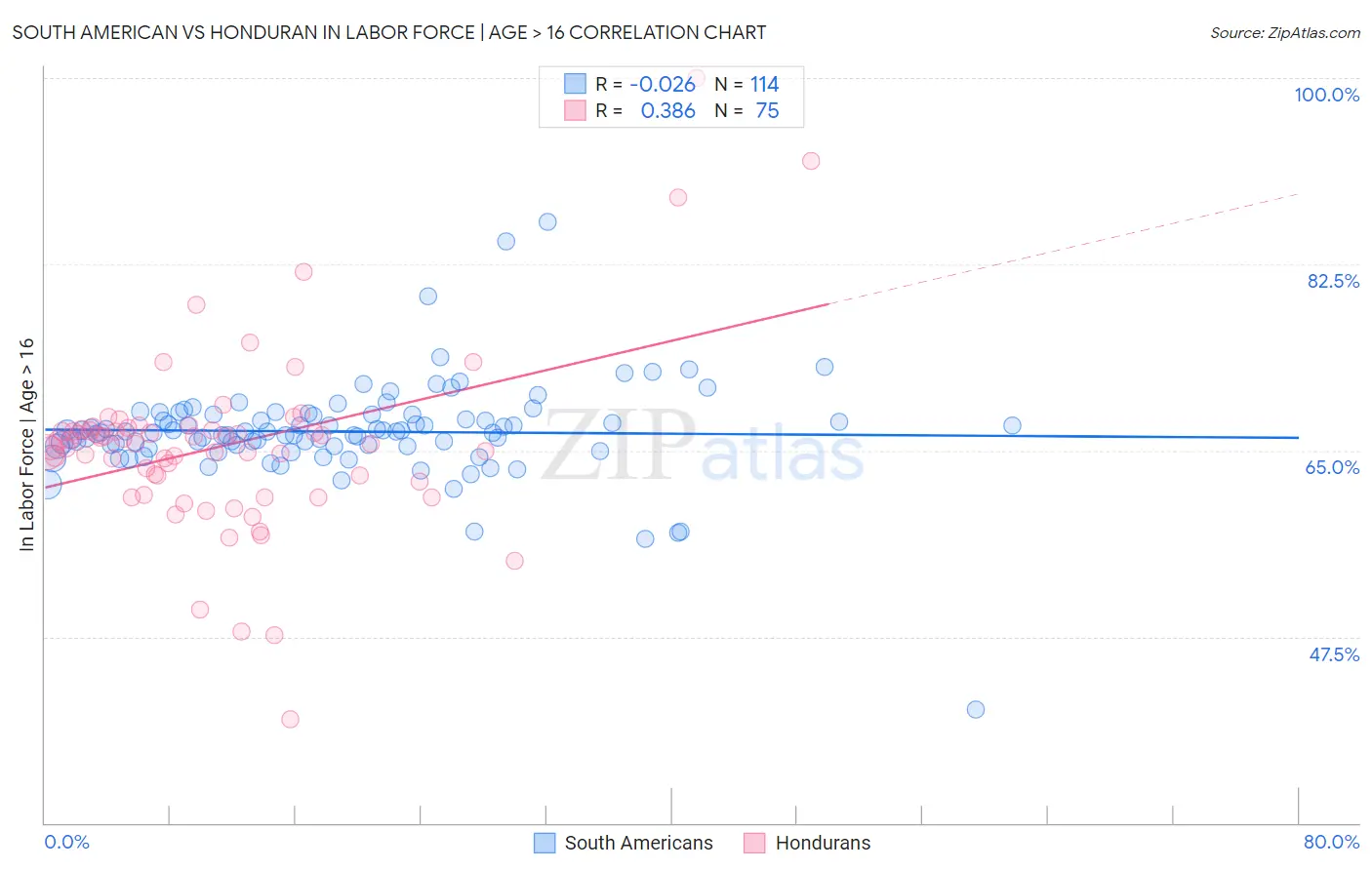 South American vs Honduran In Labor Force | Age > 16