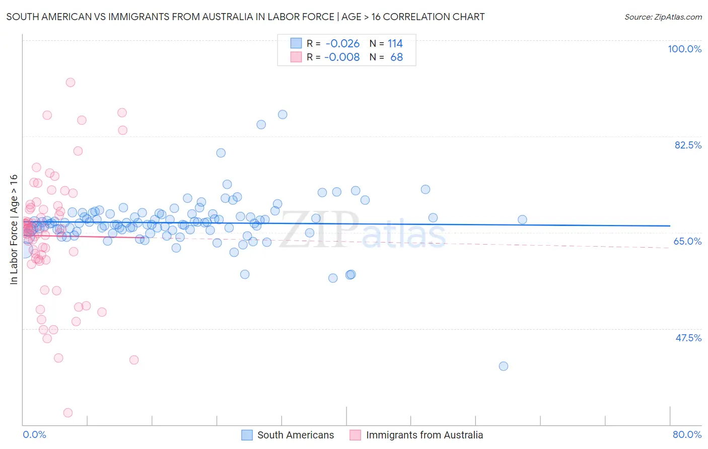 South American vs Immigrants from Australia In Labor Force | Age > 16