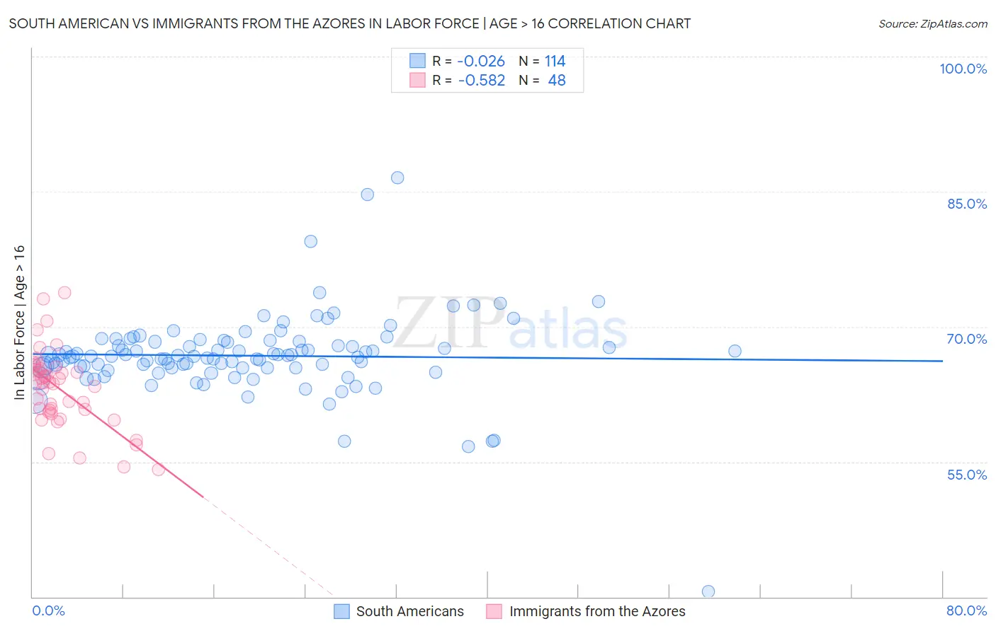 South American vs Immigrants from the Azores In Labor Force | Age > 16