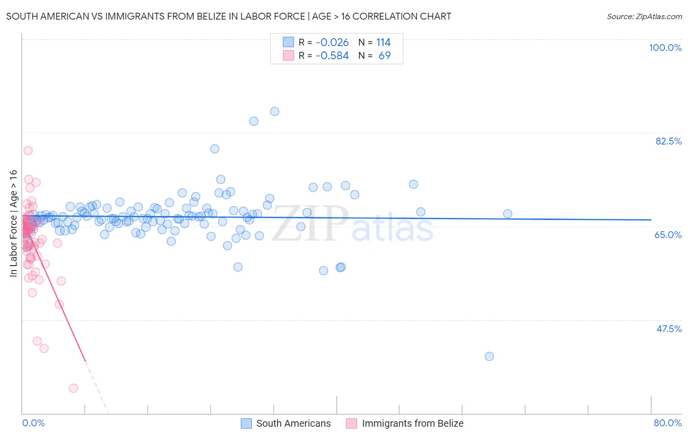 South American vs Immigrants from Belize In Labor Force | Age > 16