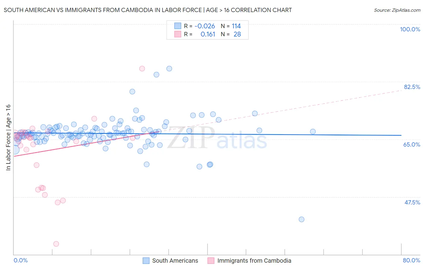 South American vs Immigrants from Cambodia In Labor Force | Age > 16