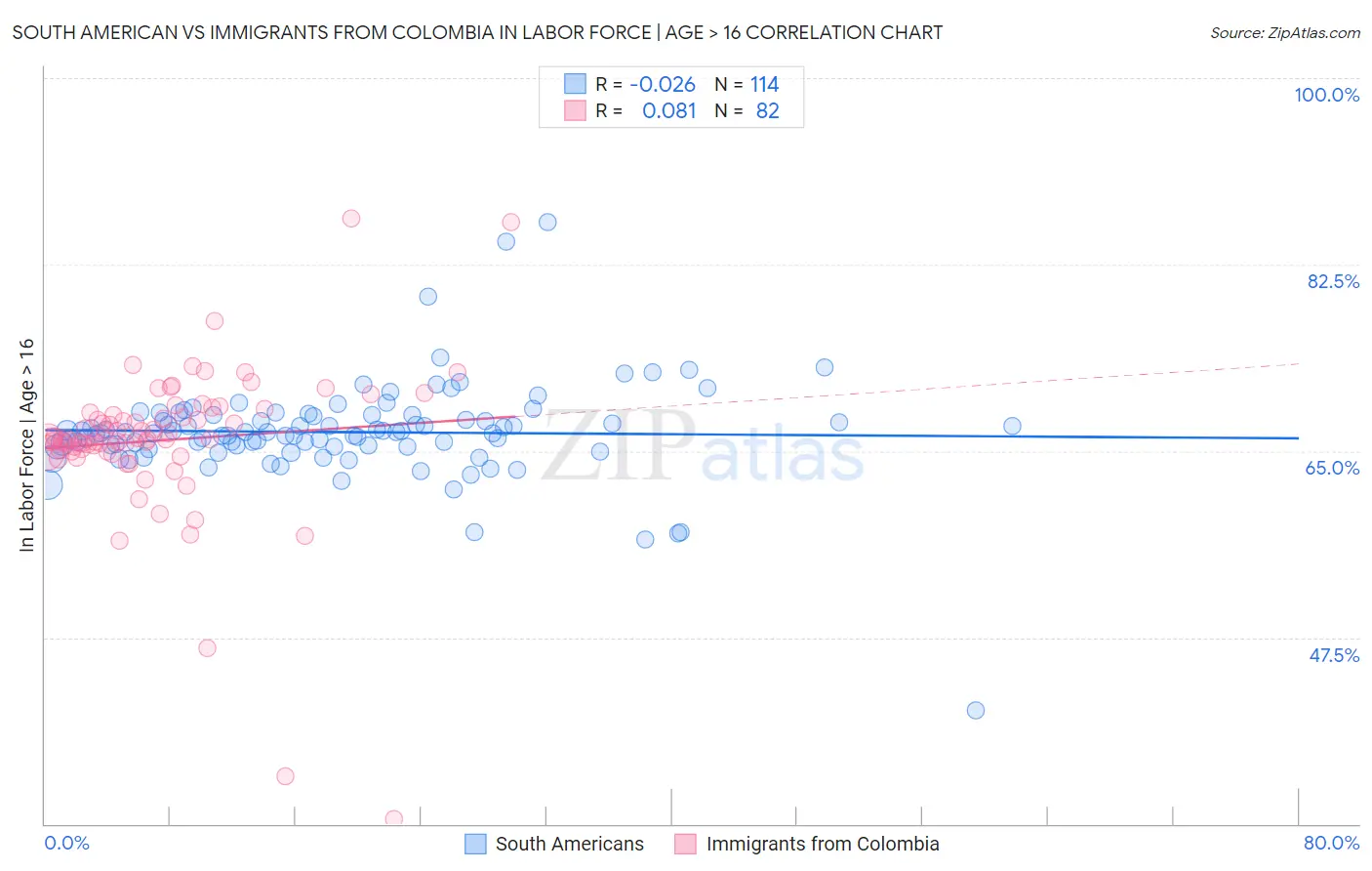 South American vs Immigrants from Colombia In Labor Force | Age > 16