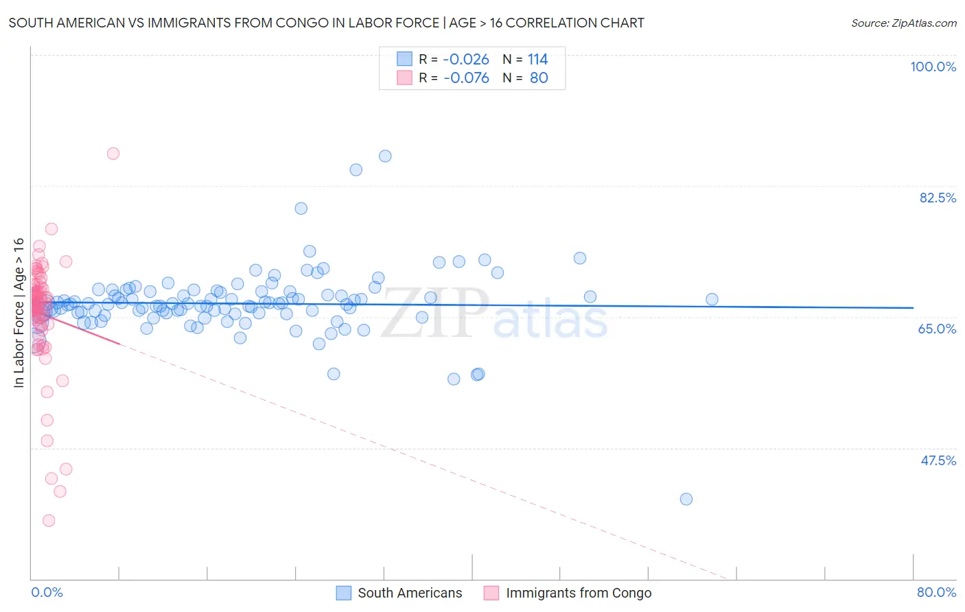 South American vs Immigrants from Congo In Labor Force | Age > 16