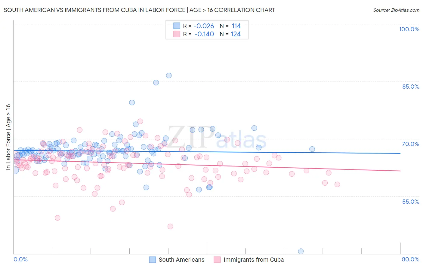 South American vs Immigrants from Cuba In Labor Force | Age > 16