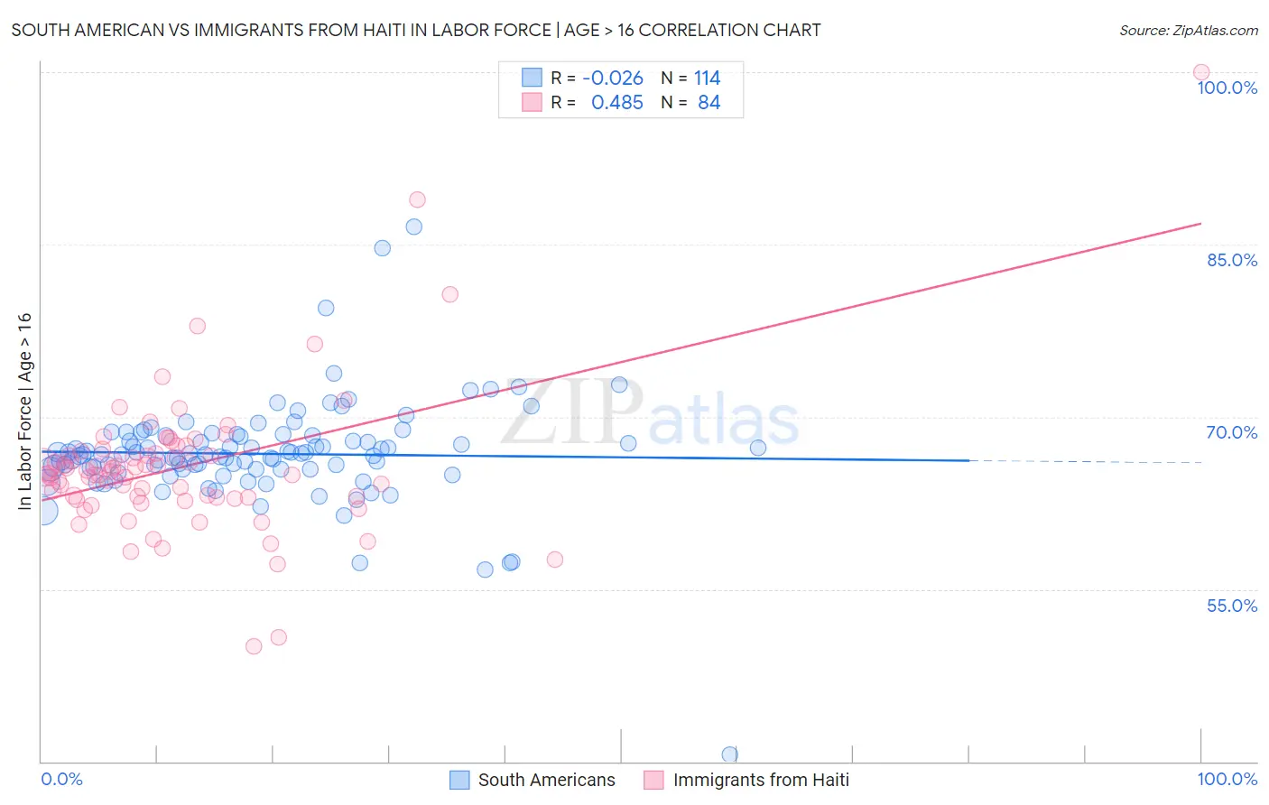 South American vs Immigrants from Haiti In Labor Force | Age > 16