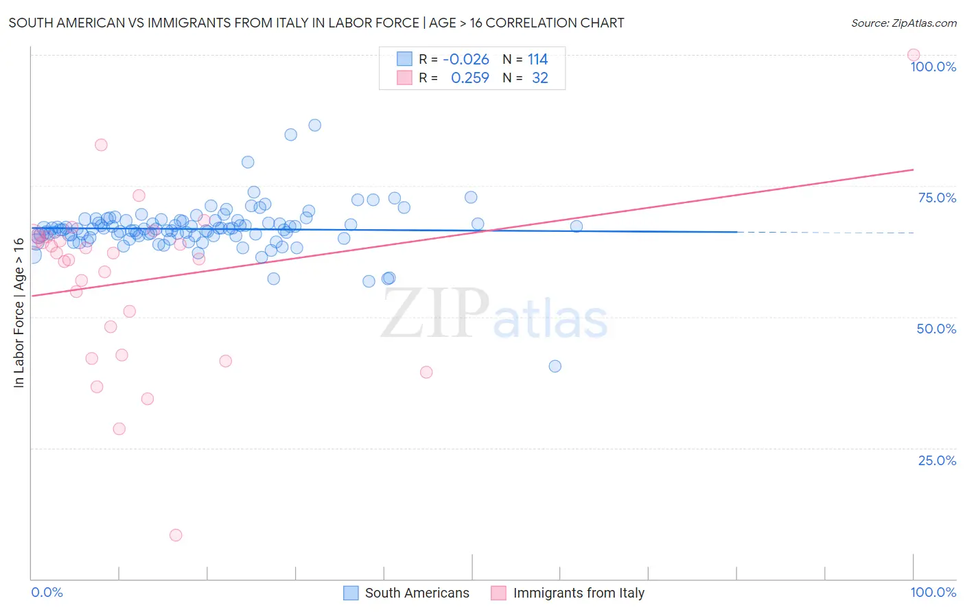 South American vs Immigrants from Italy In Labor Force | Age > 16