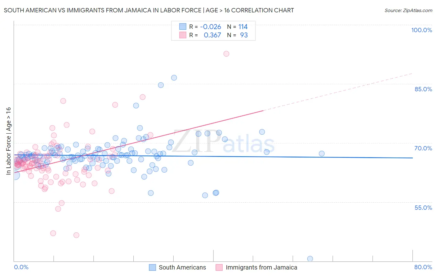 South American vs Immigrants from Jamaica In Labor Force | Age > 16